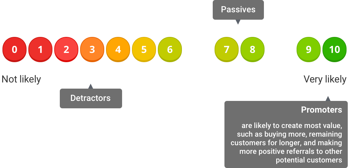 Noom NPS & Customer Reviews